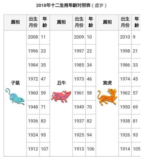 屬老虎的今年幾歲|【十二生肖年份】12生肖年齡對照表、今年生肖 